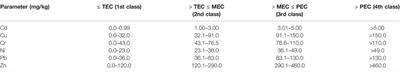 Assessing the Impact of a Hydropower Plant on Changes in the Properties of the Sediment of the Bystrzyca River in Poland